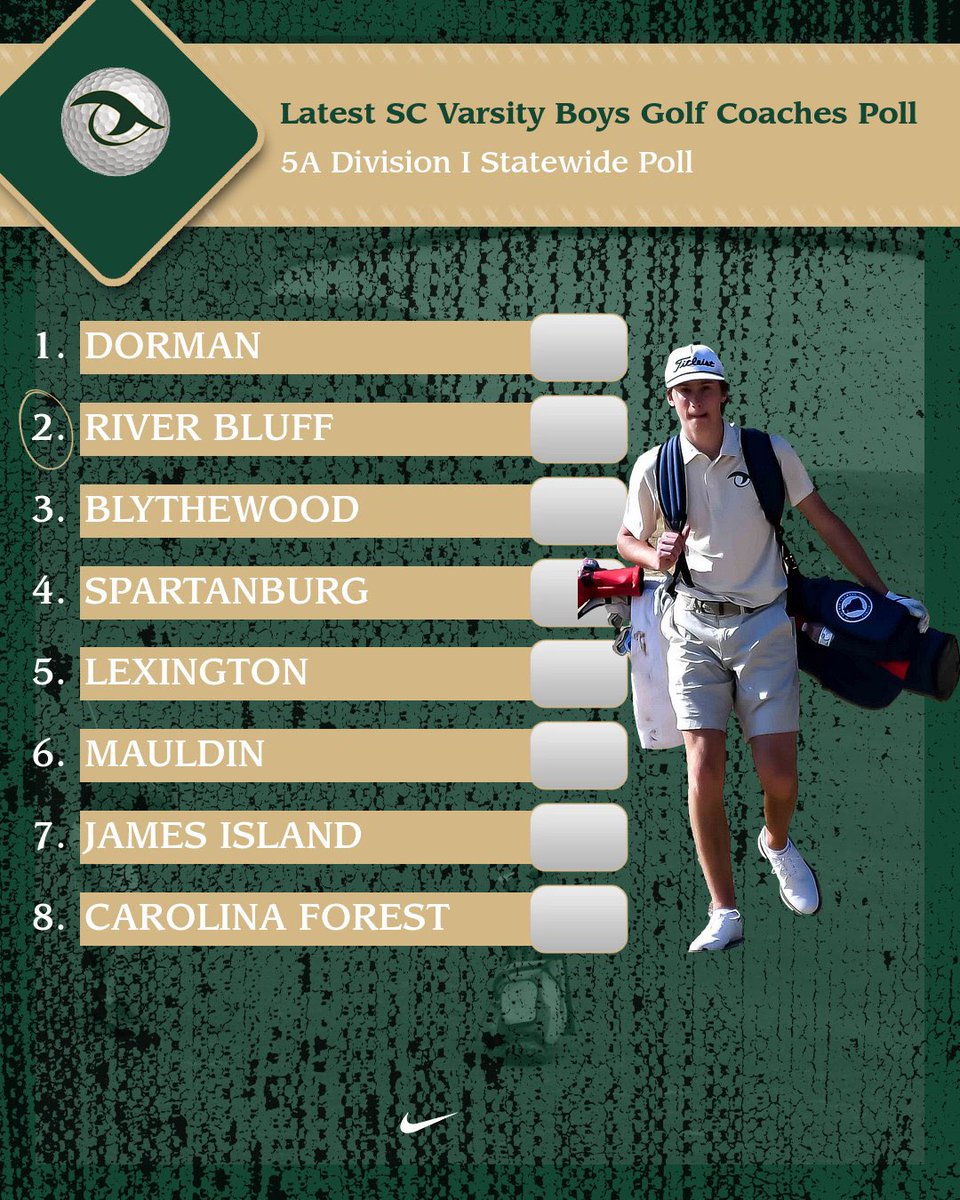 River Bluff HS Gator Athletics (@gator_athletics) on Twitter photo Latest SC Varsity Boys Golf Coaches Association 5A Division I Statewide Poll #GoGators 🐊 ⛳️ <a href="/CoachRogerSmith/">Roger Smith</a> Latest SC Varsity Boys Golf Coaches Association 5A Division I Statewide Poll #GoGators 🐊 ⛳️ <a href="/CoachRogerSmith/">Roger Smith</a>