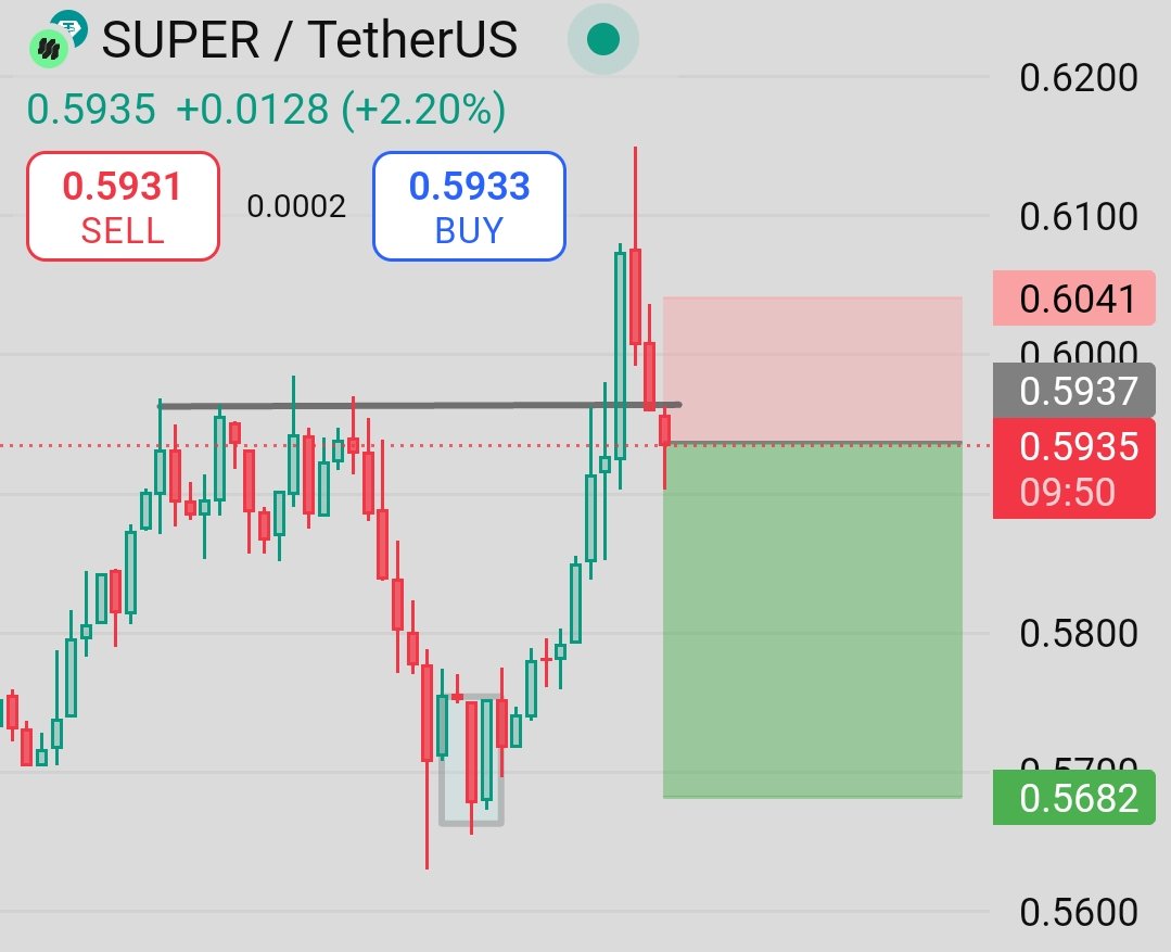 trader_raiii's tweet photo. $SUPER – Rejection Confirmed at Key Resistance Zone!

After a strong bullish push, SUPER hit resistance around $0.604 and faced an instant rejection, now trading at $0.5935 (+2.20%). This level acted as a previous ceiling.
#SUPERUSDT #ShortTrade #CryptoRejection #Binance https://t.co/0Ydpdj42WA