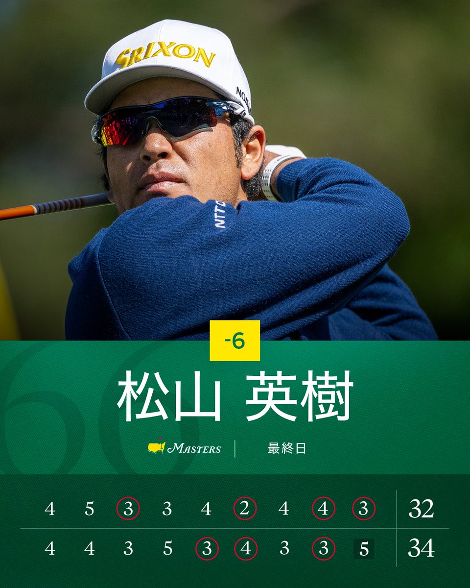 TheMasters_JP's tweet image. マスターズ最終日、松山英樹は6つスコアを伸ばし、トータル2アンダーでフィニッシュ
#マスターズ