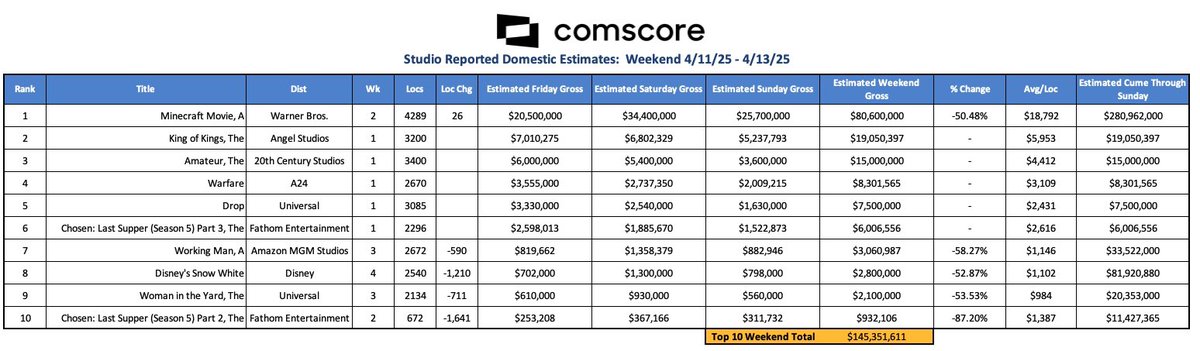 RentrakFrance's tweet photo. #ComscoreSundayEstimates
Le BO Nord-Américain du weekend du 13/04/25 se maintient à 150,4 M$ soit -25,9% vs WE-1 mais +97% vs 2024.
Le Cumul YTD 2025 est estimé à 1,882 Md$ (+0,6% vs ‘24)
#Minecraft @warnerbros toujours solide leader avec 80,6 M$ soit 54% du marché https://t.co/3KSHheetOb