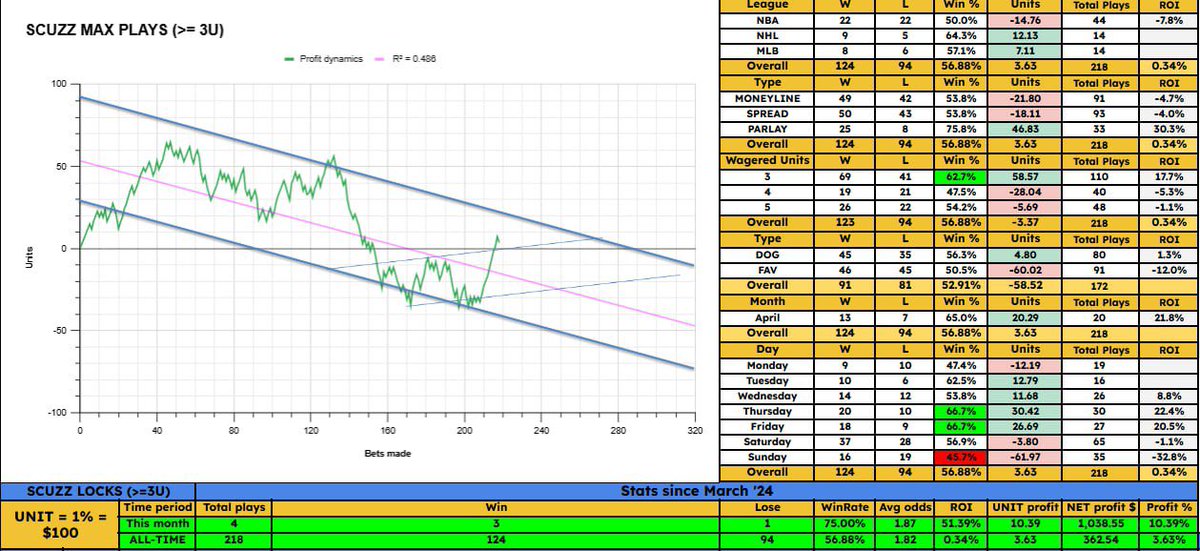 MrLeaked_'s tweet image. #scuzzlocks

MASTERS POD ⭐️
BRYSON OVER RORY (-105) 4U
