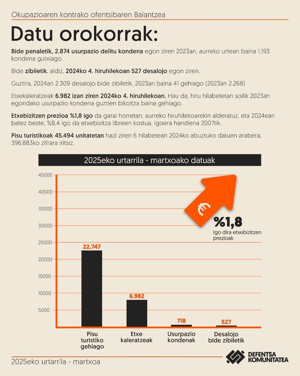 𝐎𝐤𝐮𝐩𝐚𝐳𝐢𝐨𝐚𝐫𝐞𝐧 𝐤𝐨𝐧𝐭𝐫𝐚𝐤𝐨 𝐨𝐟𝐞𝐧𝐭𝐬𝐢𝐛𝐚𝐫𝐞𝐧 𝐁𝐚𝐥𝐚𝐧𝐭𝐳𝐞𝐚. 𝐔𝐫𝐭𝐚𝐫𝐫𝐢𝐥𝐚-𝐌𝐚𝐫𝐭𝐱𝐨𝐚.

Urtarriletik martxora eguneratutako datuak eta gertakari esanguratsuenak jaso ditugu Balantzean. Horrez gain, PP-ko parlamentarien jabetza datuak 📊