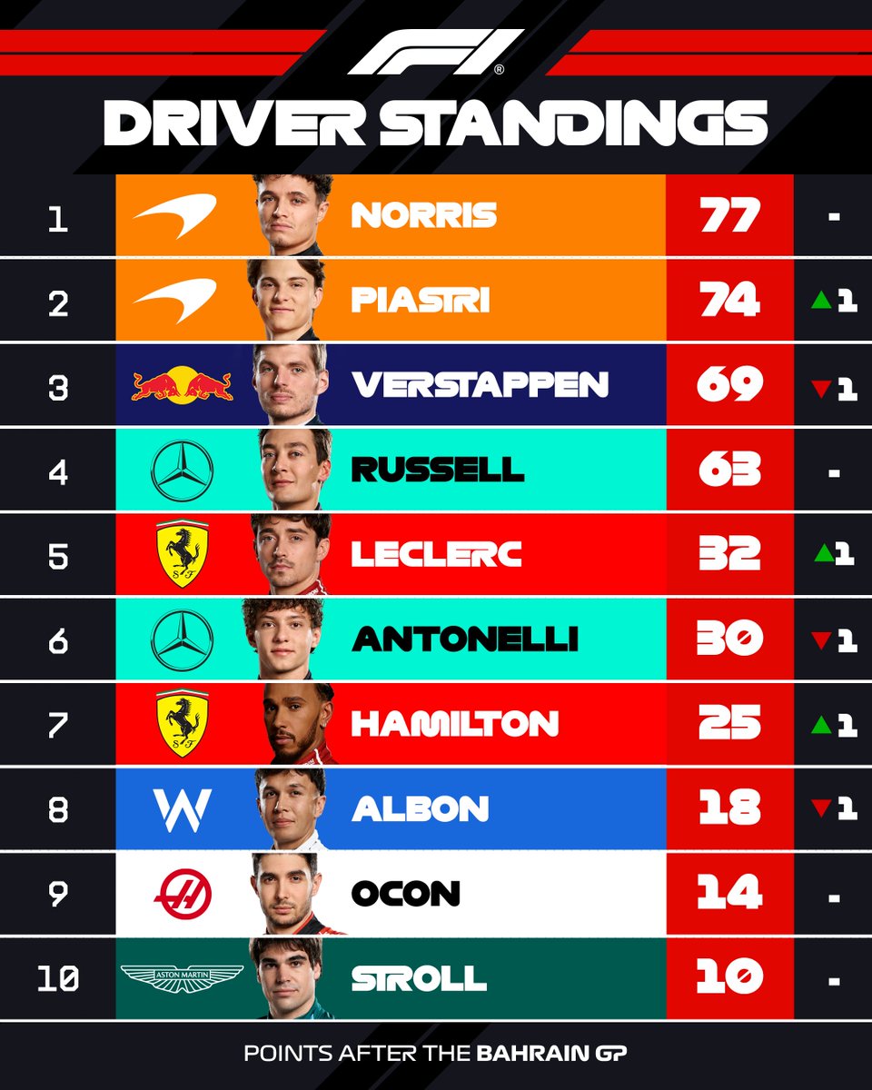 F1's tweet photo. DRIVER STANDINGS (after four rounds)

Who's up ⬆️ Who's down ⬇️

#F1 #BahrainGP https://t.co/qthz0DXTHc