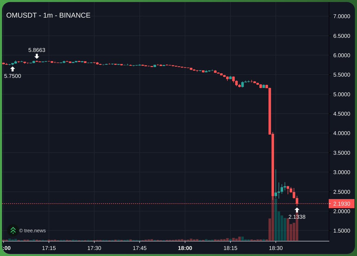 Looks like the team long finally unwound. Good thing they sold so many OTC deals so much higher…crime szn ain’t it? 
💀Fucking scammers.