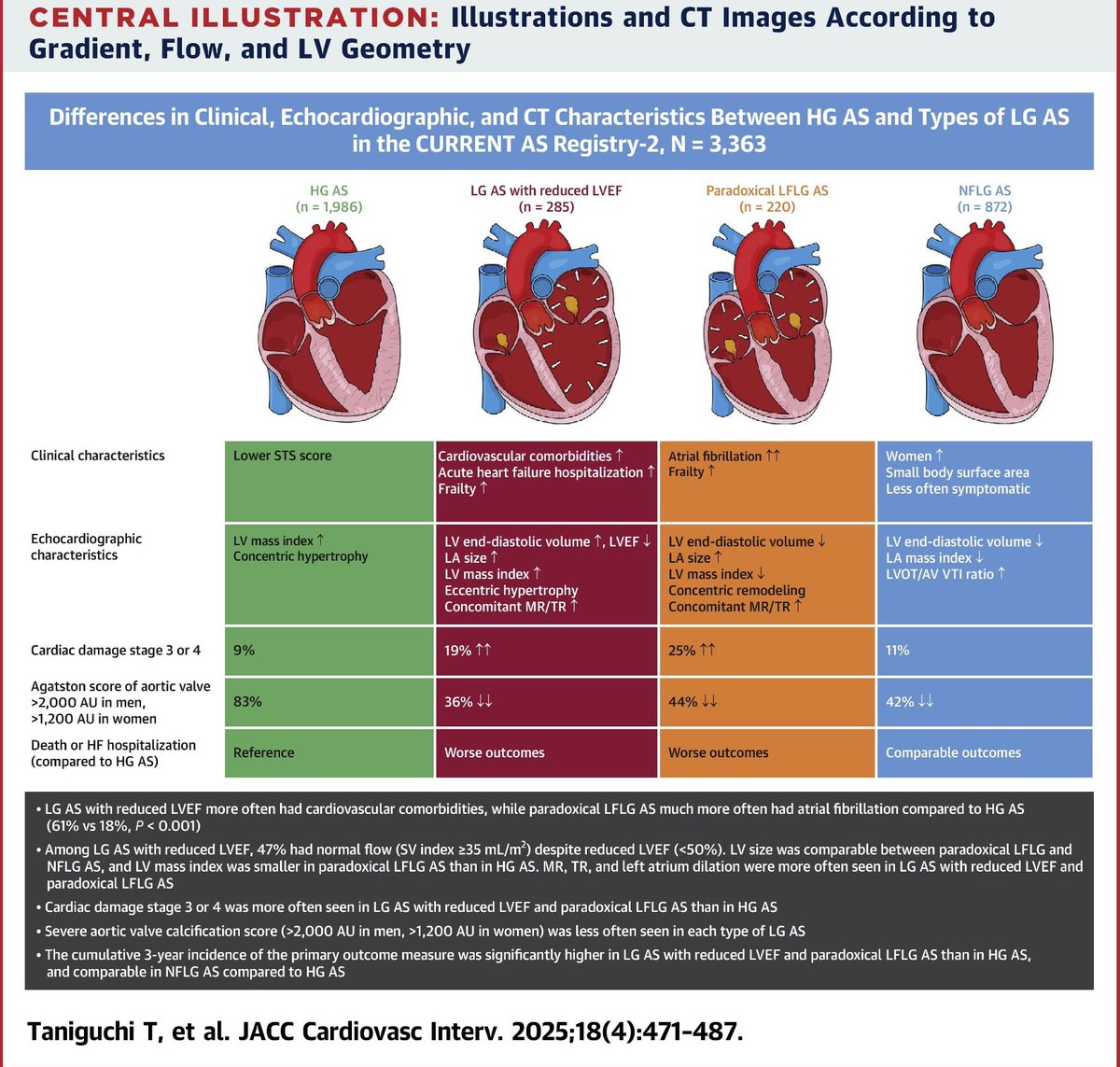 Diferencias en las características clínicas, ecocardiográficas y de CT entre la estenosis aórtica de alto gradiente y los distintos tipos de estenosis aórtica de bajo gradiente
bit.ly/42aqwgt