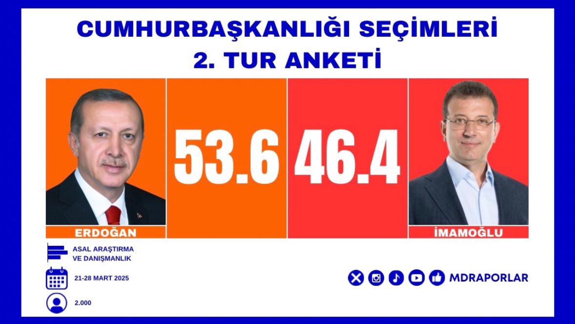 gusholderhaber's tweet photo. Asal Araştırma’nın Cumhurbaşkanlığı seçim anketi. https://t.co/YRiD2pvo2x