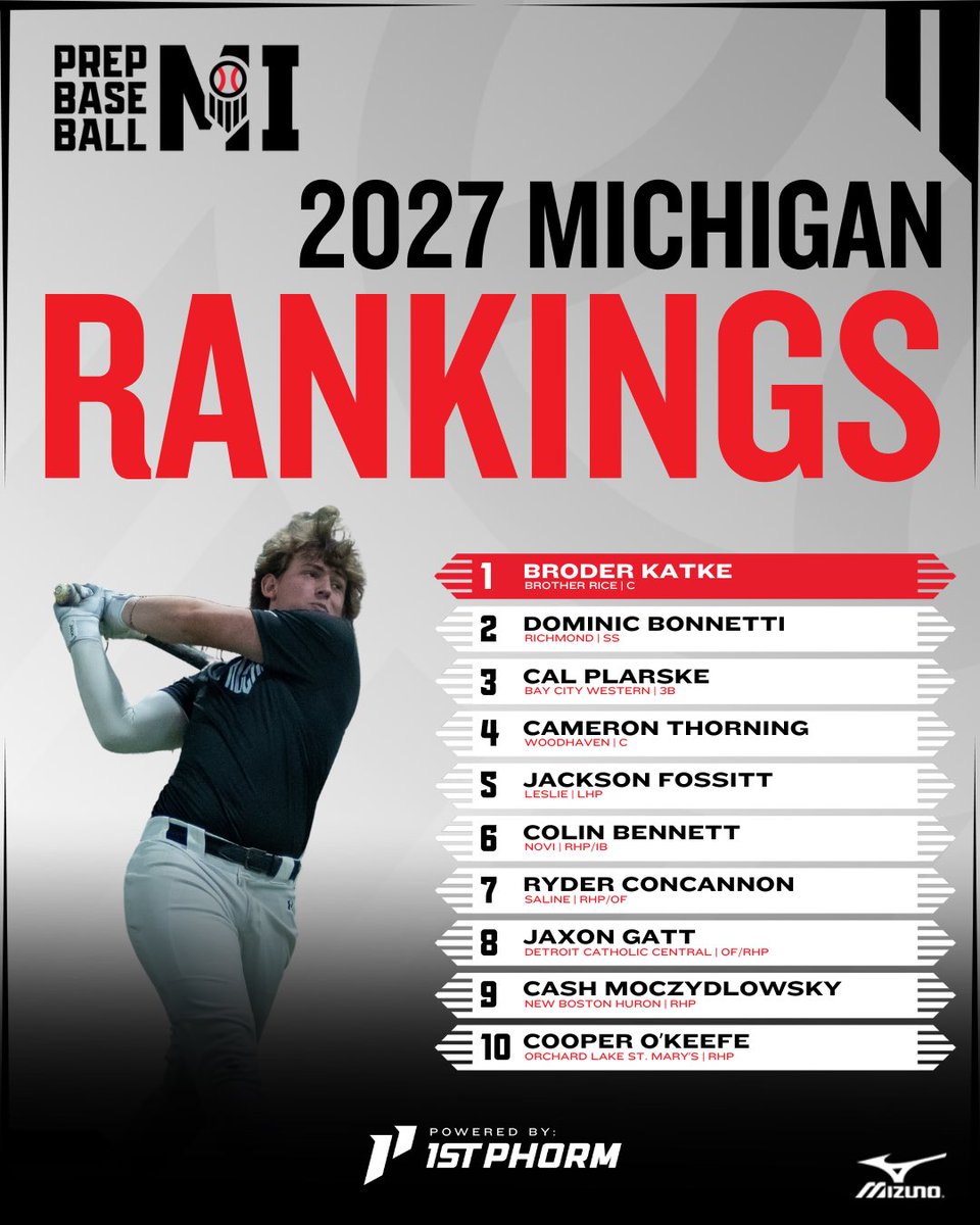 𝐂𝐥𝐚𝐬𝐬 𝐨𝐟 𝟐𝟎𝟐𝟕 𝐑𝐚𝐧𝐤𝐢𝐧𝐠𝐬 𝐑𝐞𝐟𝐫𝐞𝐬𝐡

Updated Top 🔟 with winter standouts, risers and some names to know highlighted ⬇️

📰: loom.ly/sPzxy5E