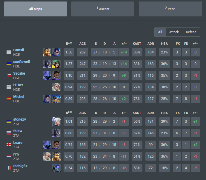 gg 2-0 vs <a href="/ZetaGaming/">ZETA Gaming</a>