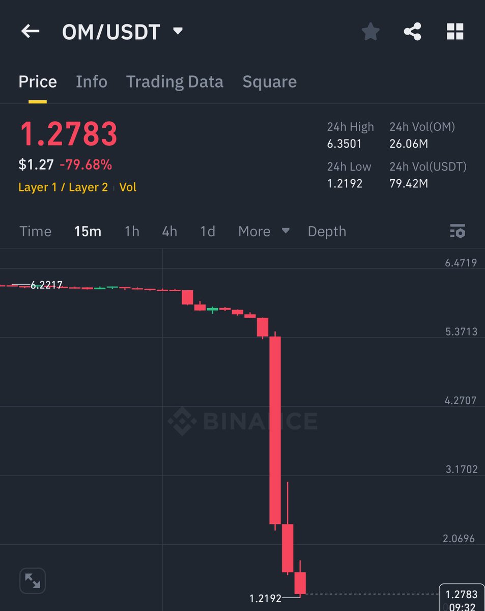 MaxCryptoxx's tweet image. 🚨 BREAKING 🚨
$OM MANTRA CRASHED -80% LOOSING MORE THAN $4.5 BILLION IN MARKET CAP.
THIS WAS THE 24TH LARGEST COIN ON CRYPTO MARKET CAP 🤯🤯🤯