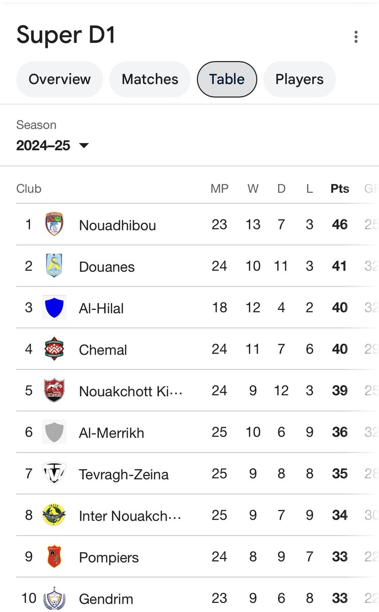 FCHWord's tweet photo. 🚨ترتيب #الدوري_الموريتاني 
الهلال في المركز الثالث https://t.co/pC0pEhFG34