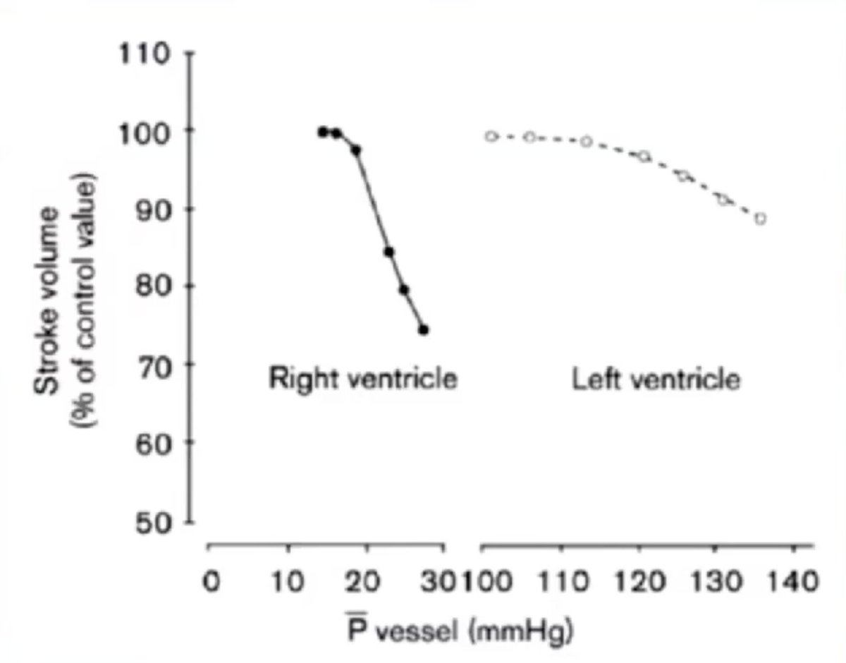 IM_Crit_'s tweet image. ICU #Hemodynamics:

Compared with the left ventricle, the right ventricle is much less *preload-dependent* than you think and much more *afterload-sensitive* than you expect

#foamed #foamcc #meded #medtwitter #pocus