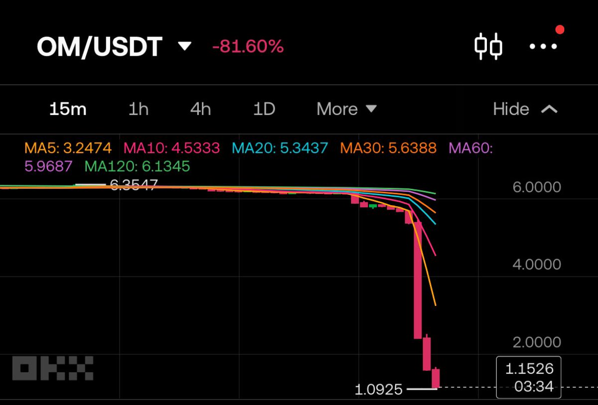 BatchBrewCoder's tweet image. What happened to $OM?!?!
Rekt!