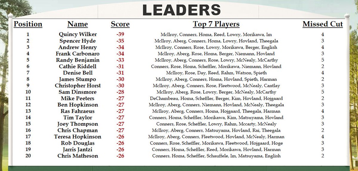 BensMastersPool's tweet image. The final round is underway! Rory's lead might have vanished but Quincy continues to hold onto our lead at -39.
