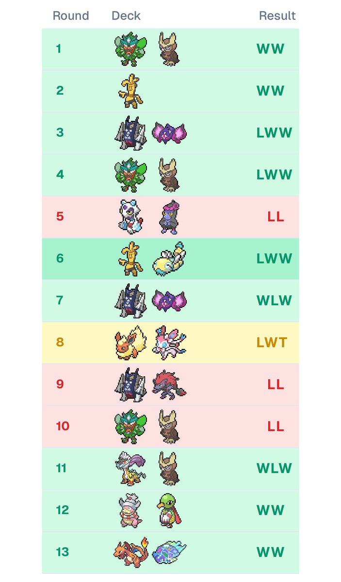 Placed T64 at Atlanta regionals w/ Pult Noir! Ran with <a href="/IsaiahBradner/">Isaiah Bradner</a> Metafy list 

3 CC 2 Boss was broken and deck can definitely play w/o exp share/crispin

Surprisingly didn’t hit a single pult in all 13 rounds 🤔 s/o to all friends who all played different variants of Pult!