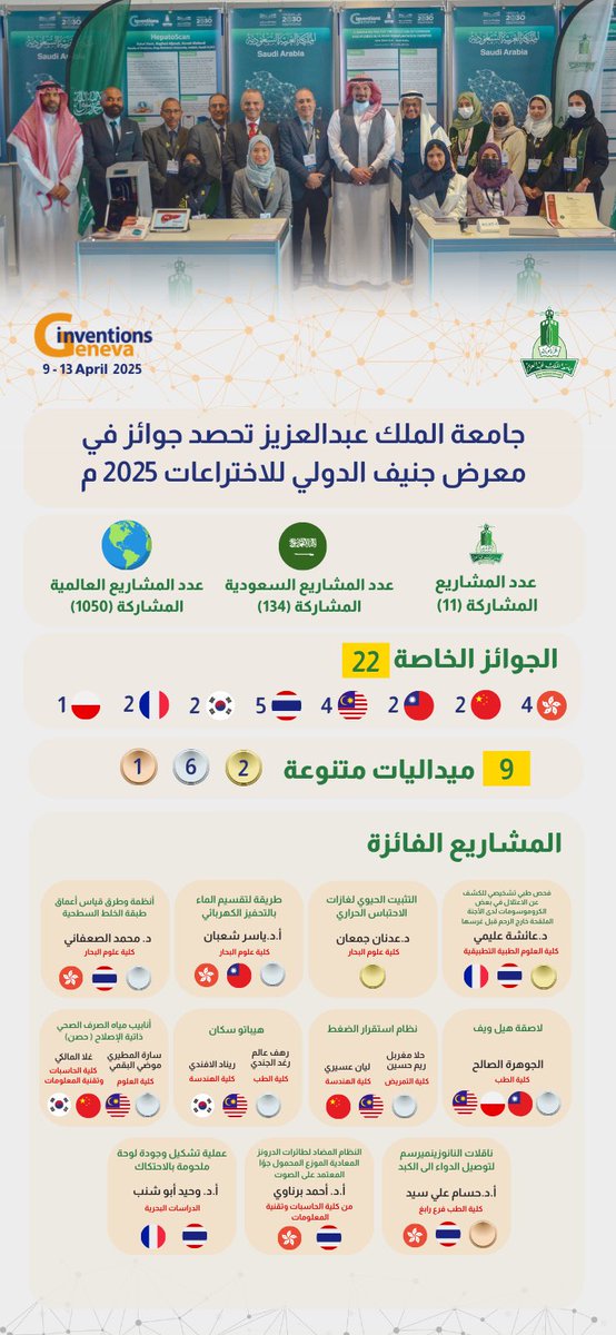 makkahregion's tweet photo. قدمت 11 مشروعًا ابتكاريًّا..
"جامعة الملك عبدالعزيز"
تُحقّق 22 جائزة خاصة و9 ميداليات في #معرض_جنيف_الدولي_للاختراعات_2025 https://t.co/aHkbALtX8K
