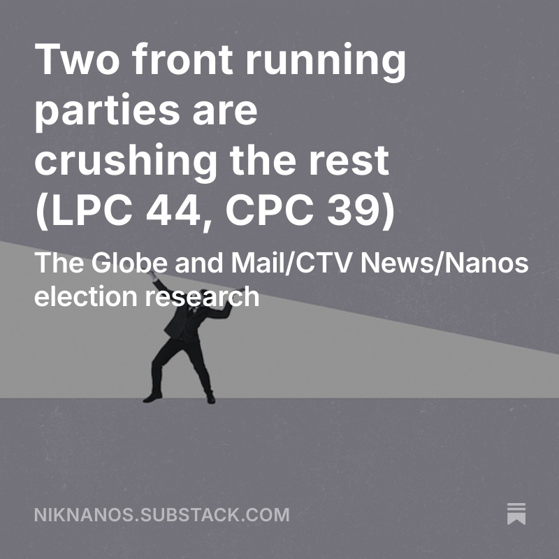 Two front running parties are crushing the rest (LPC 44, CPC 39) @ctvnews <a href="/globeandmail/">The Globe and Mail</a> <a href="/niknanos/">NikNanos.DataHound.KeynoteSpeaker</a> elxn research nanos.co open.substack.com/pub/niknanos/p…