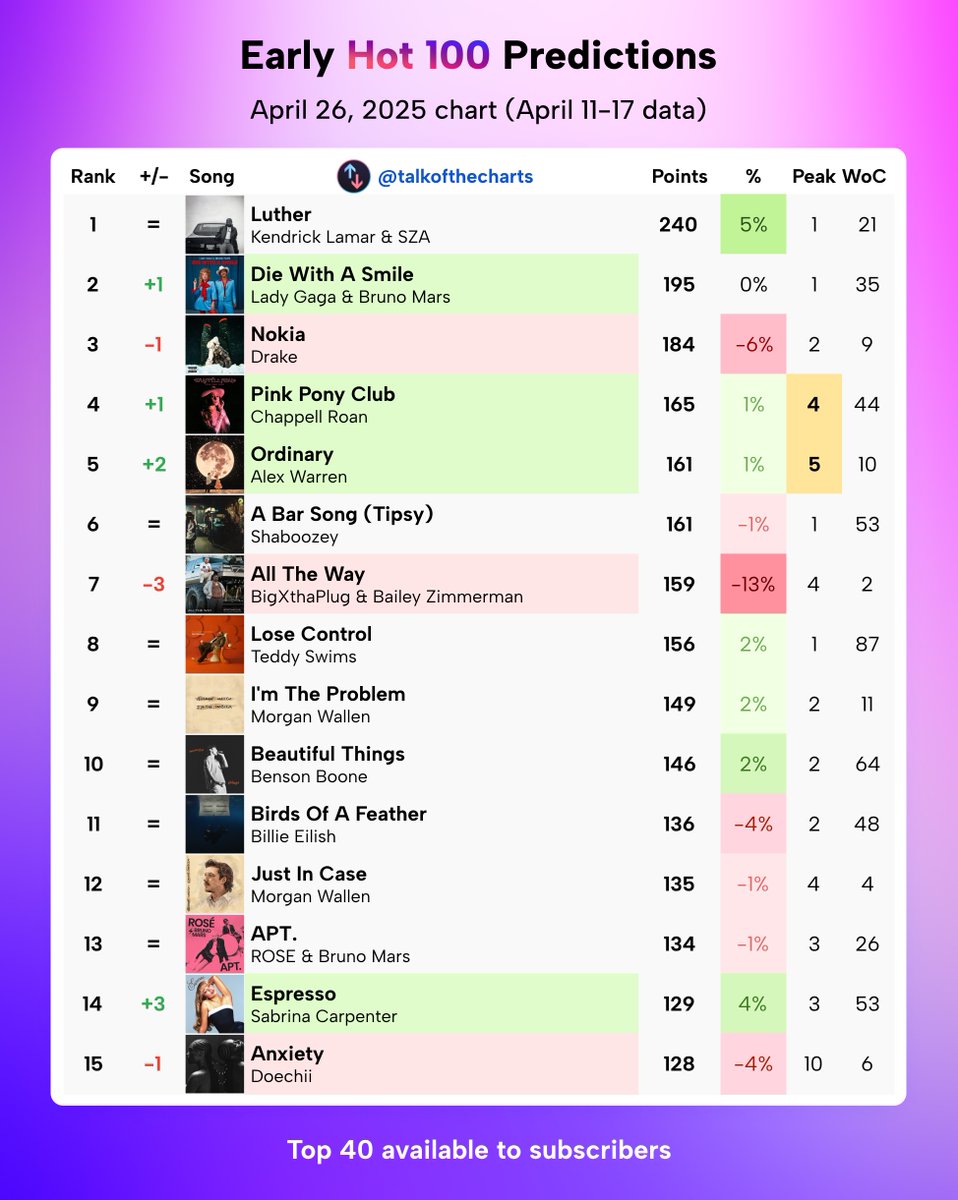 Talk of the Charts tweet media