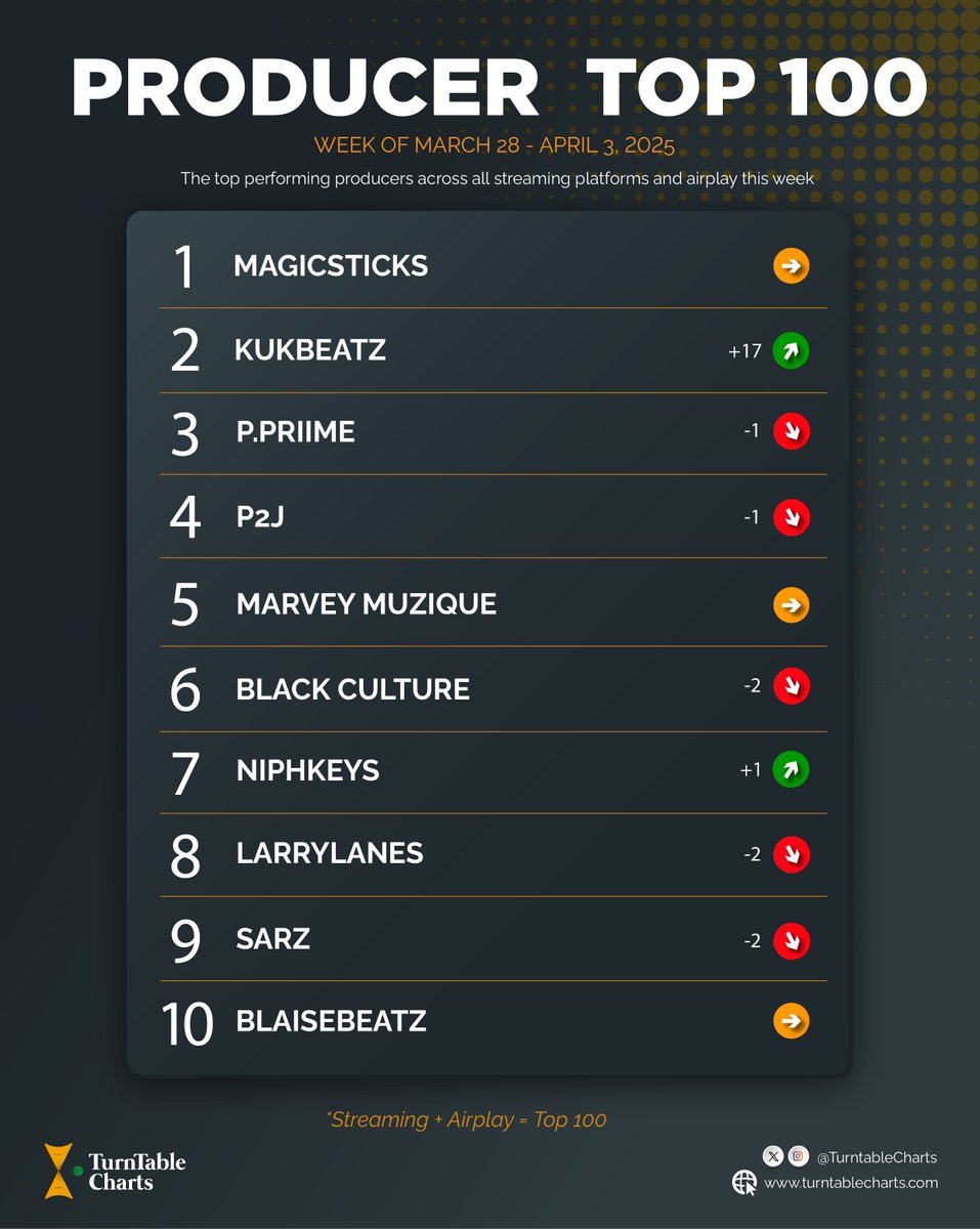 The top ten of this week’s Producer Top 100 in Nigeria

1. <a href="/magicsticksbeat/">Magicsticks</a> (62nd week at #1)
2. Kukbeatz
3. @priimebeatz 
4. <a href="/p2jmusic/">P2J aka Pro2jay</a> 
5. <a href="/marveymuzique/">Marvey Muzique 🇧🇪</a> 
6. Black Culture
7. <a href="/NiphKeys/">Niphkeys</a> 
8. <a href="/Larrylanes_/">𝑬NTA</a> 
9. <a href="/beatsbysarz/">I am...</a> 
10. <a href="/IamBlaisebeatz/">OBAH !!</a> 

See full chart here
