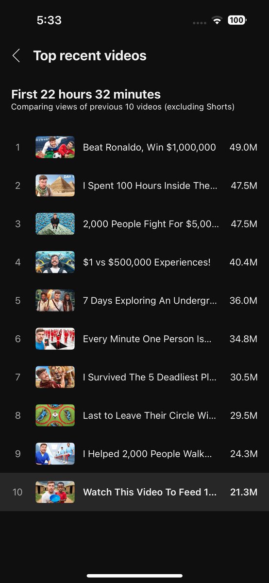 MrBeast's tweet image. My 2 worst preforming videos this year are the ones where I help people. Just thought I’d share this because some people think I just do it for views but I would get way more views if I didn’t help thousands of people walk and give away a million meals. People would also hate me…