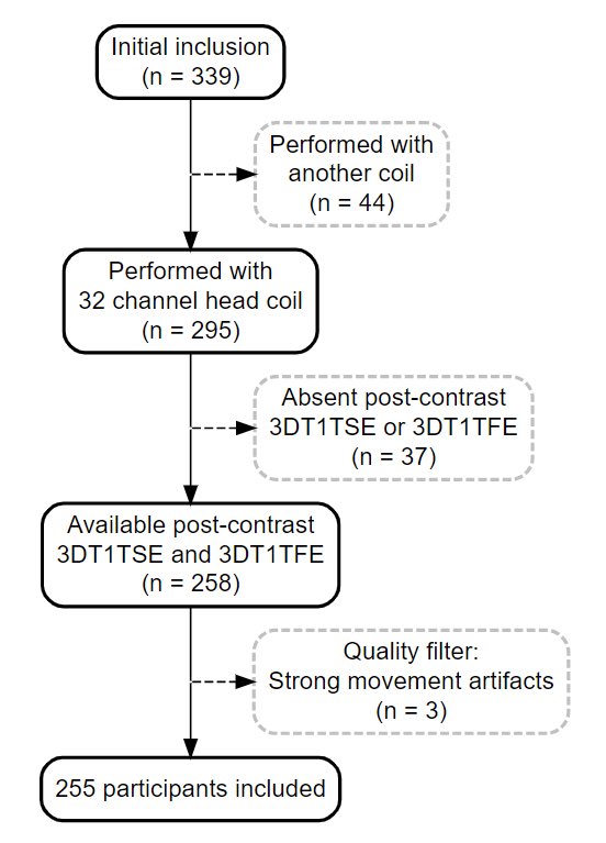 1/New preprint just out on #MultipleSclerosis #MRI
3D T1 turbo spin echo (TSE) vs. 3D T1 turbo field echo ( TFE) for detecting gadolinium-enhancing lesions in.
We CONSISTENTLY identified practically DOUBLE the number of enhancing lesions on 3DTSE than 3DTFE
#Neuroradiology