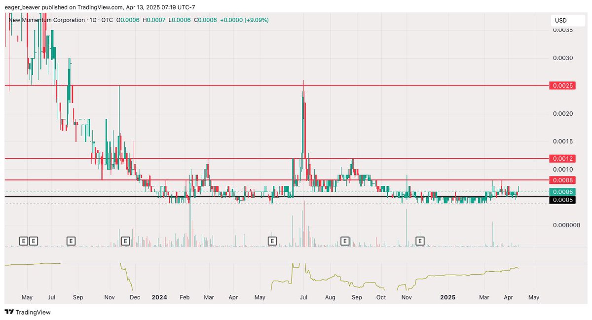linzy_long_hold's tweet photo. $NNAX Top one on the list! Yes we need a catalyst, but on this setup and in this area, the risk/reward is just wayyyy to good! 

- Under a 700m float 
- SS closed to maxed 
- No recent dilution 
- No convertible notes as per last filing. 

We are finding a base now at .0005 with accumulation on the rise and a little more volume starting to trickle in. A few taps on 8. Over that we should retest 12s. Over that we have a lot of room on the upside. 
It may or may not have a run before we get some updates, but a catalyst will send it much higher!
Be patient with this one.