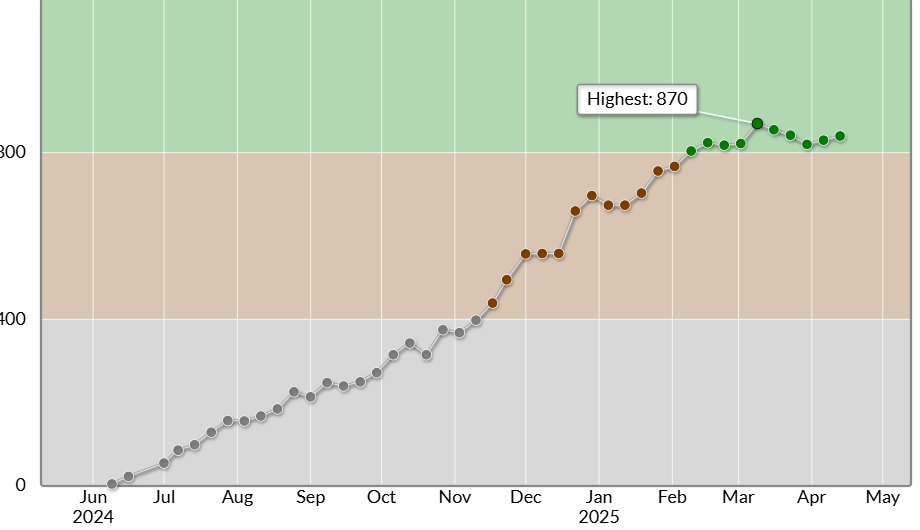 nanndato01's tweet photo. 3613 → 3593、925 → 927
+10のままでした
nanndato01さんのAtCoder Beginner Contest 401での成績:3593位
パフォーマンス:927相当
レーティング:830→840 (+10) :)
#AtCoder #ABC401 https://t.co/AruCknpaAv