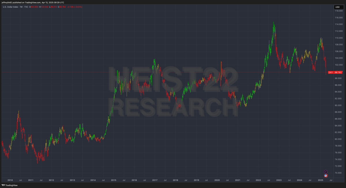 HEIST22Research's tweet photo. Here's a long term chart of the U.S. Dollar index with our quantitative signal.
For the week of 4/14/2025, 
U.S. Dollar index State: BEARISH 📉
$UUP $FXE $FXY $FXB #forex #usdollar #tradewar #tariffs 
https://t.co/yLcut2ACgn https://t.co/w6DAVySimY