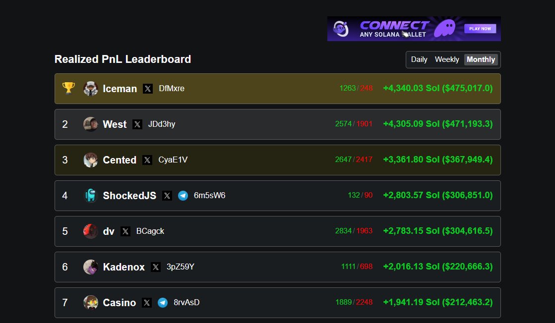 LeckSol's tweet photo. iceman the goat, he just proved everyone wrong

0.01 sol pnl to 4k sol realized

so goated https://t.co/NYa3JG1nPR