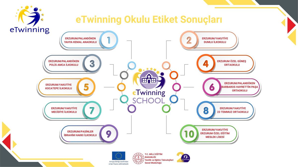 Bakanlığımız Yenilik ve Eğitim Teknolojileri Genel Müdürlüğü eTwinning Ulusal Destek Servisi tarafından açıklanan resmi sonuçlara göre İlimizden 10 okulumuz "eTwinning Okulu" ünvanı almaya hak kazandı. 

Okullarımızı tebrik eder, başarılarının devamını dileriz.