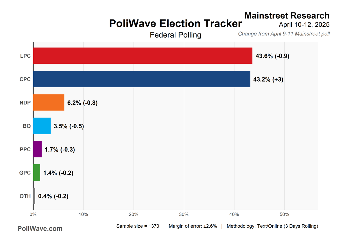 New Mainstreet poll 

🔴LIB: 43.6% (-0.9%)
🔵CON: 43.2% (+3.0%)
🟠NDP: 6.2% (-0.8%)
🔷BQ: 3.5% (-0.5%)
🟣PPC: 1.7% (-0.3%)
🟢GRN: 1.4% (-0.2%)
⚪OTH: 0.4% (-0.2%)

(+/- change with yesterday's Mainstreet poll)