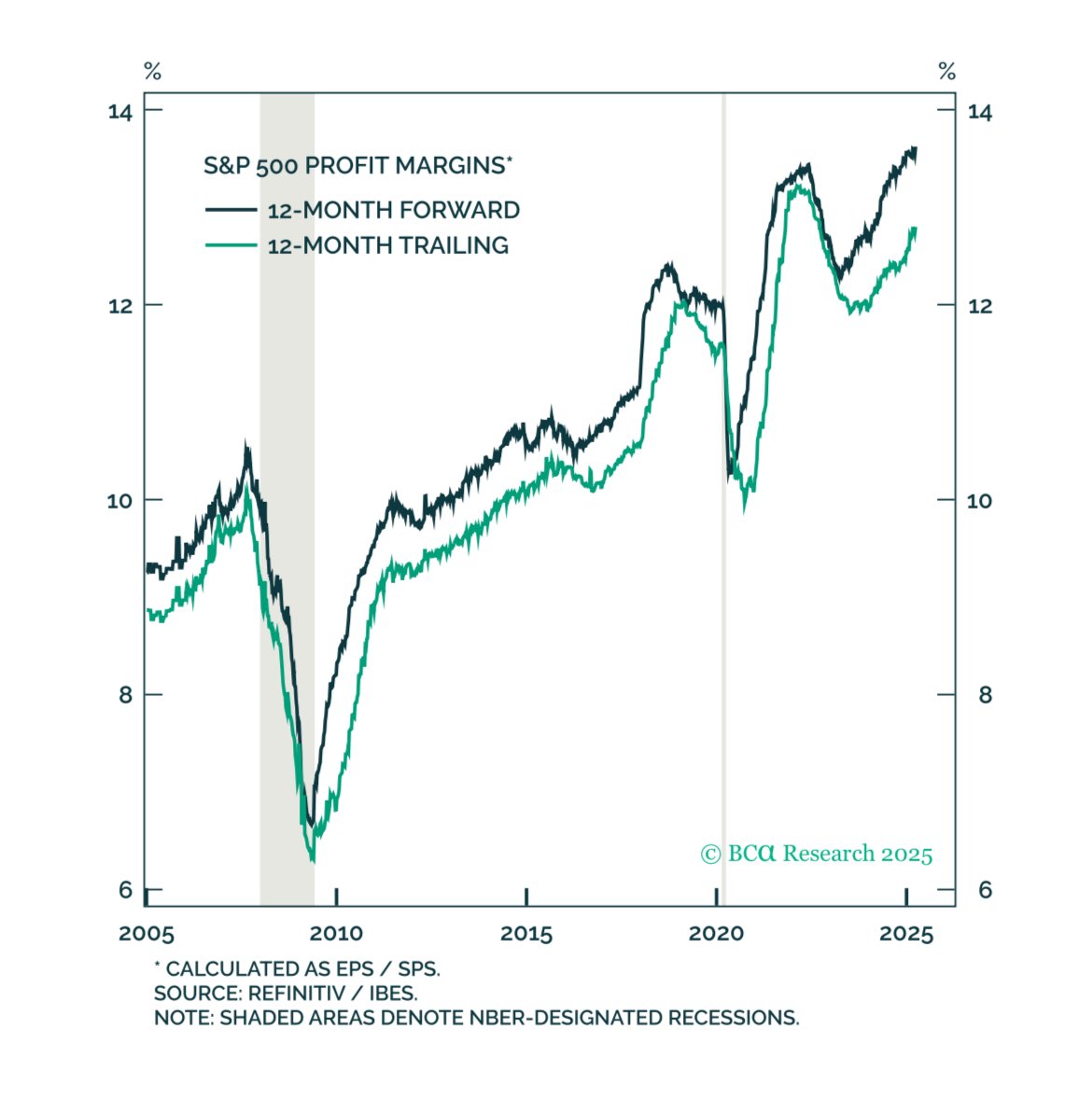 PeterBerezinBCA's tweet image. Despite all the economic risks, forward
profit margins — calculated by dividing expected earnings by expected sales — stand near record-high levels.