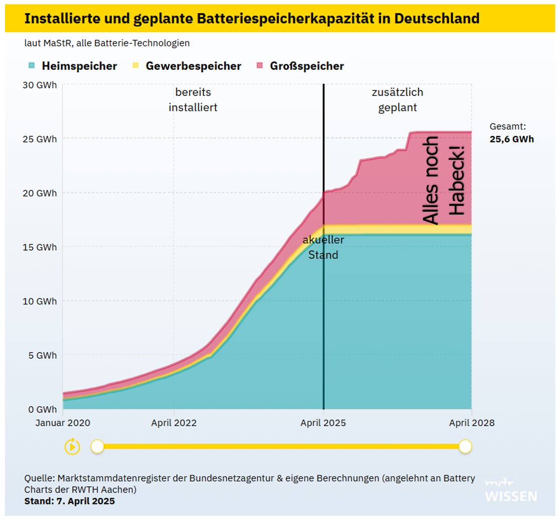 Weil ich es schon kommen sehe, dass sich die CDU die Erfolge von Habeck auf ihre Fahne schreiben will:

Diese Genehmigungen der Batteriespeicher, das war alles noch Habeck.

In den Merz-Jahren werden die nur gebaut. Nichts davon waren Merz oder CDU/CSU!

mdr.de/wissen/umwelt-…