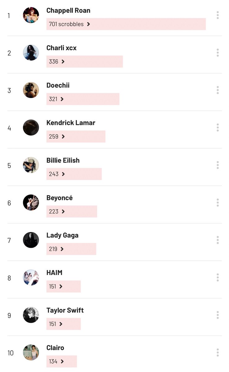 zoerosebryant's tweet image. top ten most listened of the year so far