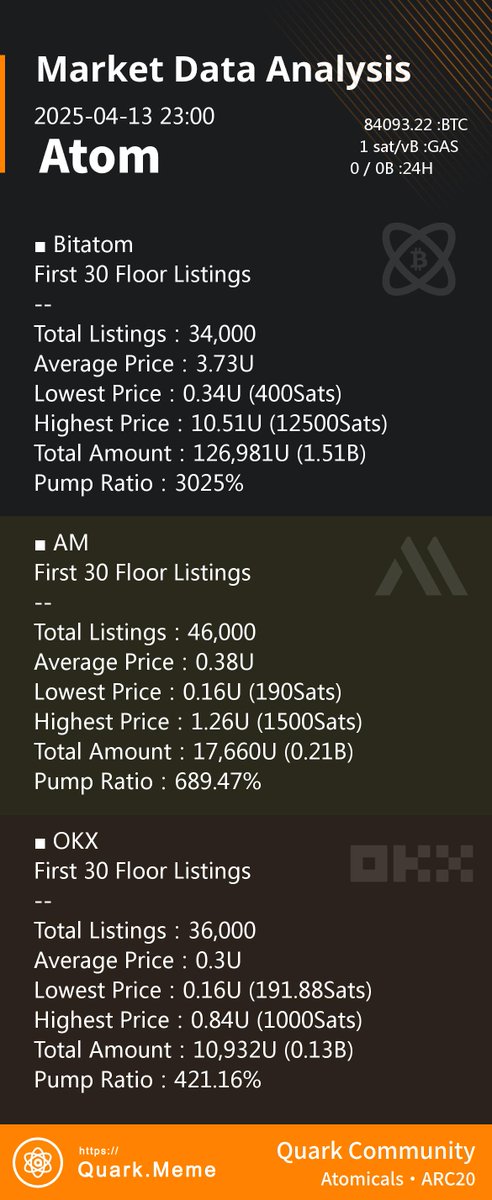 $Atom 今日市场数据分析 - 原子地板计算器
Today's ARC-20 Atom Market Data Analysis

Time: 2025-04-13 23:00 UTC+8
#ARC20 #Atomicals #atom #atomarc