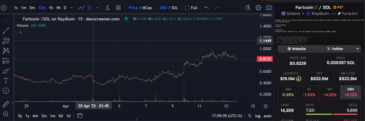 Rfox_Degen's tweet photo. I heard that $fartcoin is going to go over 2b mcap in the next few months? is that true?
Is there any other memecoin that can do that? share with me please
#fartcoin #truthterminal #1000x #Solana #TrumpTariffs #cryptocurrency #1bmcap #memecoin #Crypto https://t.co/Z1A4rrjoYK