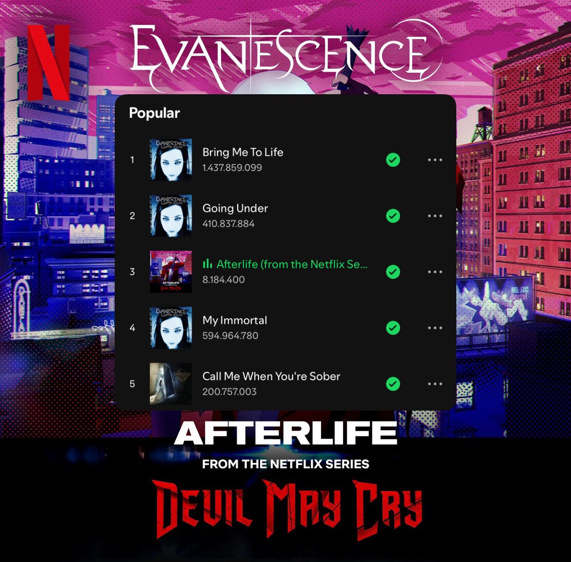 EVChartsBR's tweet photo. O HIT!

📊| Afterlife ultrapassou ‘My Immortal’ e agora é a terceira música mais popular do Evanescence no Spotify! https://t.co/YpTX41Hd2j