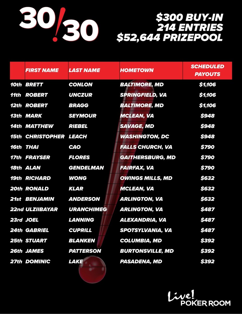 LivePokerRoom's tweet photo. 📢 The Thirty/Thirty Results
With 214 entries, the prizepool eclipsed $50,000! 👀 A 5-way deal was struck between John, Jared, Paul, Mehdi, and Marvin — with John taking the lion’s share at $7,866. 💰 #ThirtyThirty https://t.co/BHC2MPkKUx