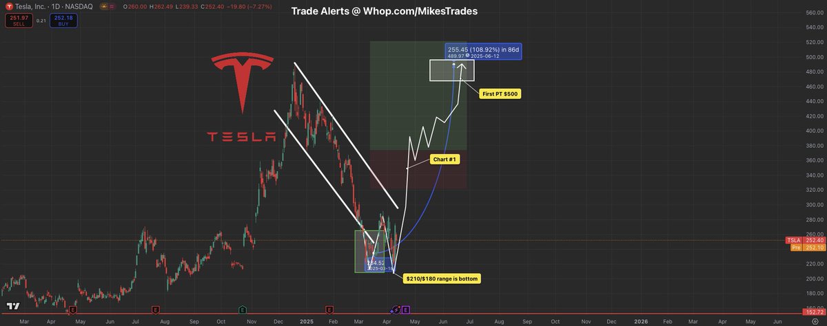 MrMikeInvesting's tweet image. These 5 stocks will outperform the markets in 2025 along with their End of Year targets…
1: $TSLA will be $600+
2: $AMD will be $200+
3: $PLTR will be $150+
4: $NVDA will be $220+
5: $HIMS will be $100+
Don’t miss out on these once in a lifetime opportunities!!