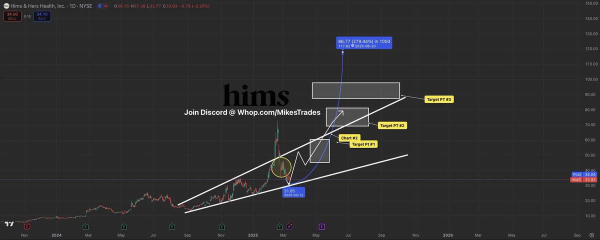 MrMikeInvesting's tweet image. These 5 stocks will outperform the markets in 2025 along with their End of Year targets…
1: $TSLA will be $600+
2: $AMD will be $200+
3: $PLTR will be $150+
4: $NVDA will be $220+
5: $HIMS will be $100+
Don’t miss out on these once in a lifetime opportunities!!