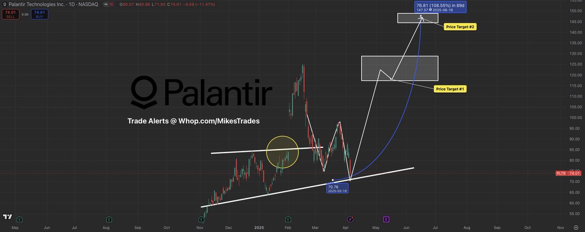 MrMikeInvesting's tweet image. These 5 stocks will outperform the markets in 2025 along with their End of Year targets…
1: $TSLA will be $600+
2: $AMD will be $200+
3: $PLTR will be $150+
4: $NVDA will be $220+
5: $HIMS will be $100+
Don’t miss out on these once in a lifetime opportunities!!