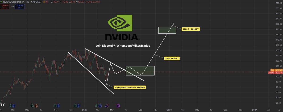 MrMikeInvesting's tweet image. These 5 stocks will outperform the markets in 2025 along with their End of Year targets…
1: $TSLA will be $600+
2: $AMD will be $200+
3: $PLTR will be $150+
4: $NVDA will be $220+
5: $HIMS will be $100+
Don’t miss out on these once in a lifetime opportunities!!