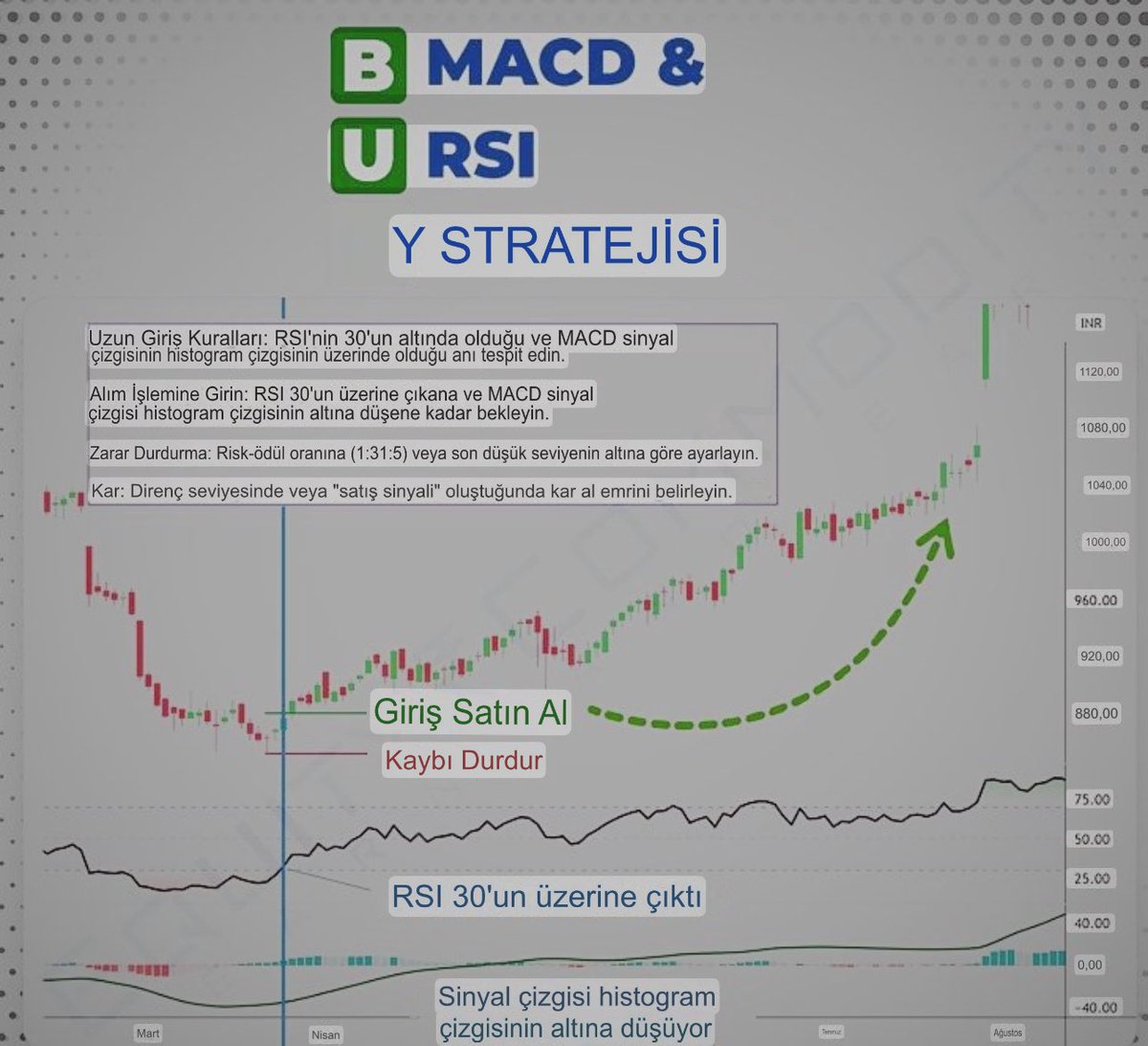 📈 MACD &amp; RSI “BUY” STRATEJİSİ 📊

Bu basit stratejiyle dipten alıp güçlü kazançlar elde edebilirsin! 🚀

🔹 Kural:
•RSI 30’un altına düştüğünde ve MACD sinyal çizgisi histogramın üstünde olduğunda fırsat kollayın.

🔹 Alım Noktası:
•RSI 30’un üzerine çıktığında ve MACD sinyal