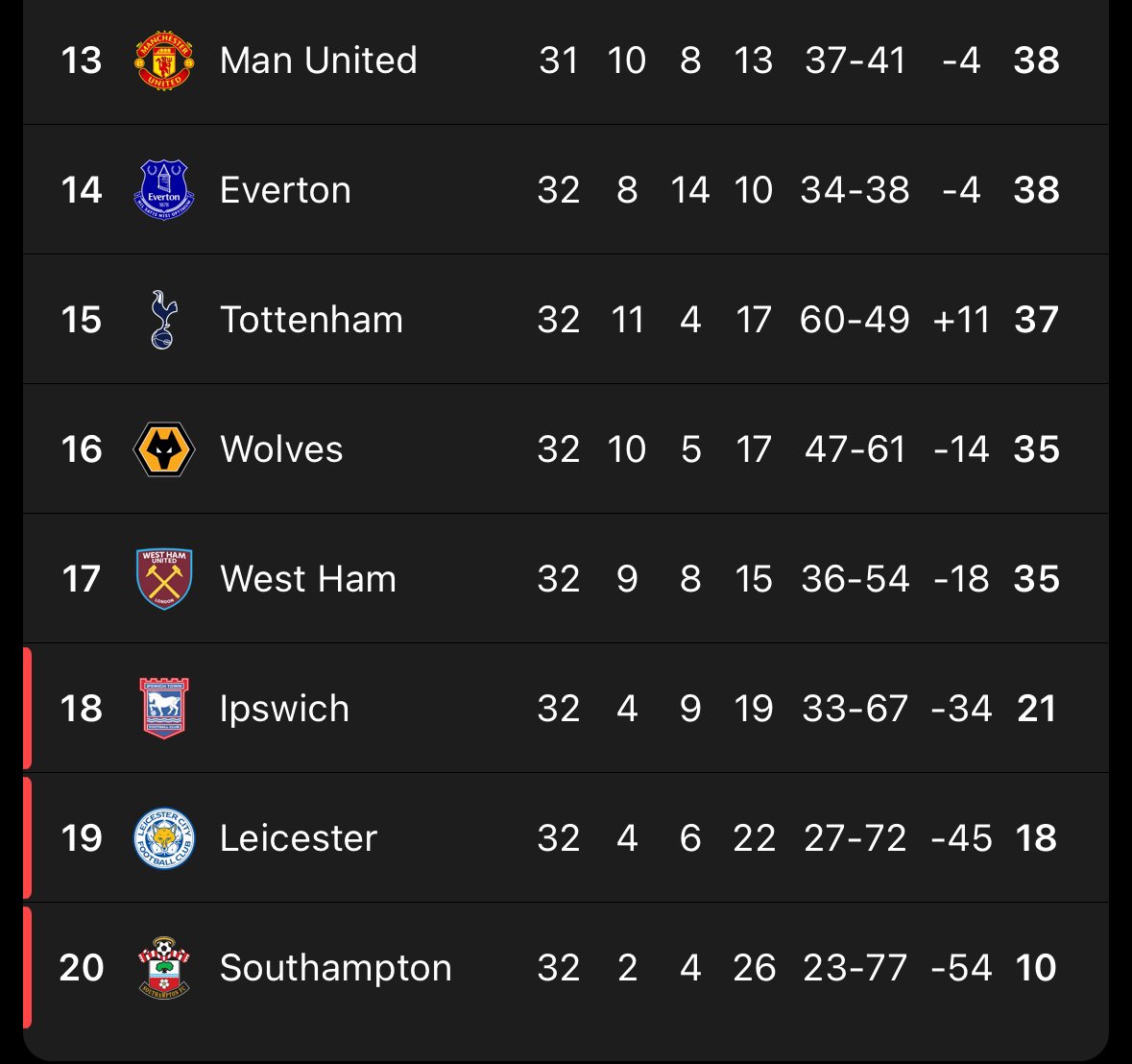 We’ve been robbed of an absolute all timer relegation scrap because of how bad that bottom 3 is😢😞