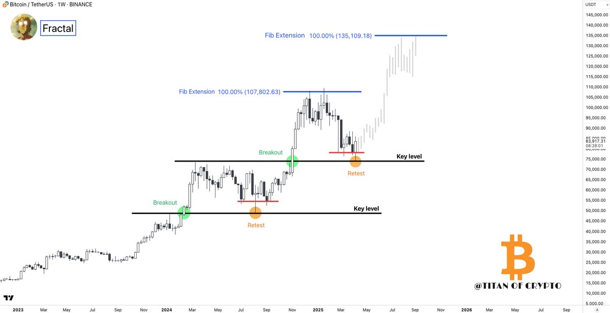 Washigorira's tweet photo. #Bitcoin Déjà Vu 🚀

Same pattern. Same setup. Same disbelief. https://t.co/ph1qhPoR9w