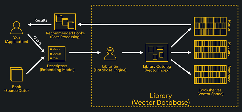 Likhith_Reddy_'s tweet photo. Traditional search finds words.
Vector databases find meaning.

Ask, "What did Einstein say about imagination?"

Instead of scanning for keywords, a vector DB finds:

“Imagination is more important than knowledge.”

That’s semantic search in action.

#AI #VectorSearch #LLM https://t.co/WILJG3YgrL