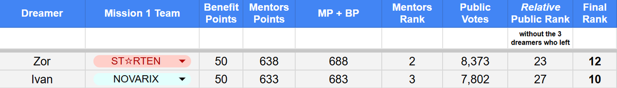 ishifully's tweet photo. here's a quick table for comparison; ivan needs to have over 8.4k votes to be able to rank higher than zor.

care to be more transparent, please? this is an error that cannot be overlooked.

@BeTheNext_OFC @TV5manila @KapatidInsider 
#BTN9D1stElimination https://t.co/UBBWW4bwaf