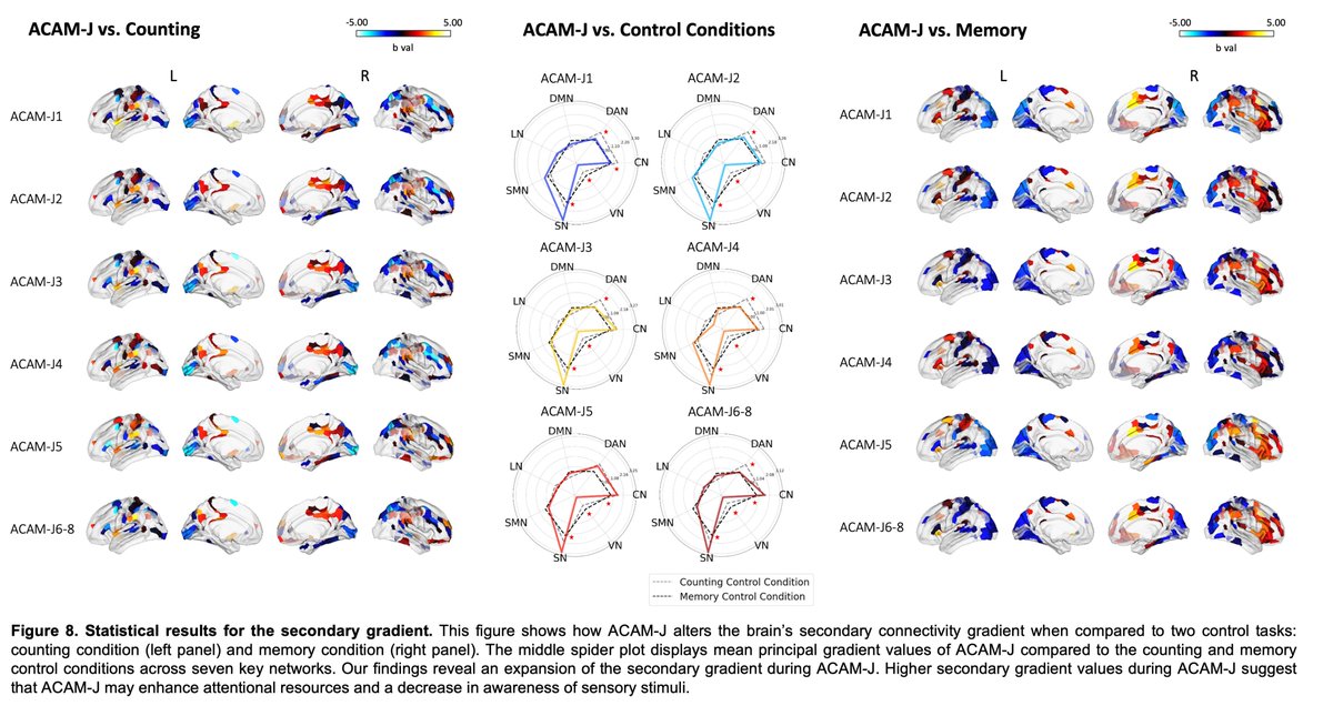 MatthewSacchet's tweet image. Announcing our new paper investigating brain connectivity in absorption meditation, now published in Cerebral Cortex, titled:
Advanced concentrative absorption meditation reorganizes functional connectivity gradients of the brain: 7T MRI and phenomenology case study of jhana…