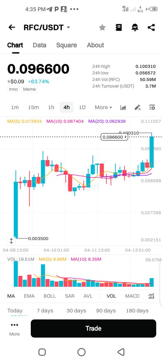 CryptoBankz_65's tweet image. $RFC not backing down 

One of the highest gaining tokens in the last two weeks and it&apos;s not even on many exchanges yet

From #bitgetseed to #BitgetOnchain to #bitgetspot it has been a story of continuous gains for traders.

Imagine when Binance and other top CEX announce the…