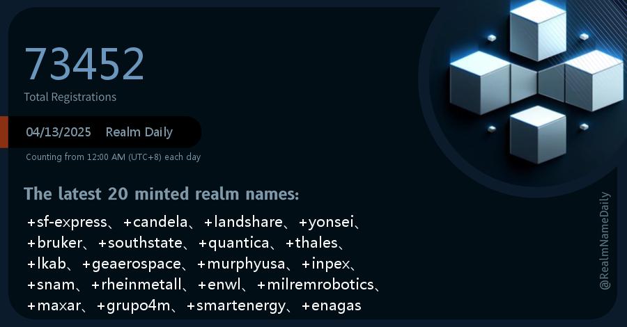 「04/13/2025 Realm Daily」

The latest 10 minted realm names:
+sf-express、+candela、+landshare、+yonsei、+bruker、+southstate、+quantica、+thales、+lkab、+geaerospace

Total Registrations:  73452