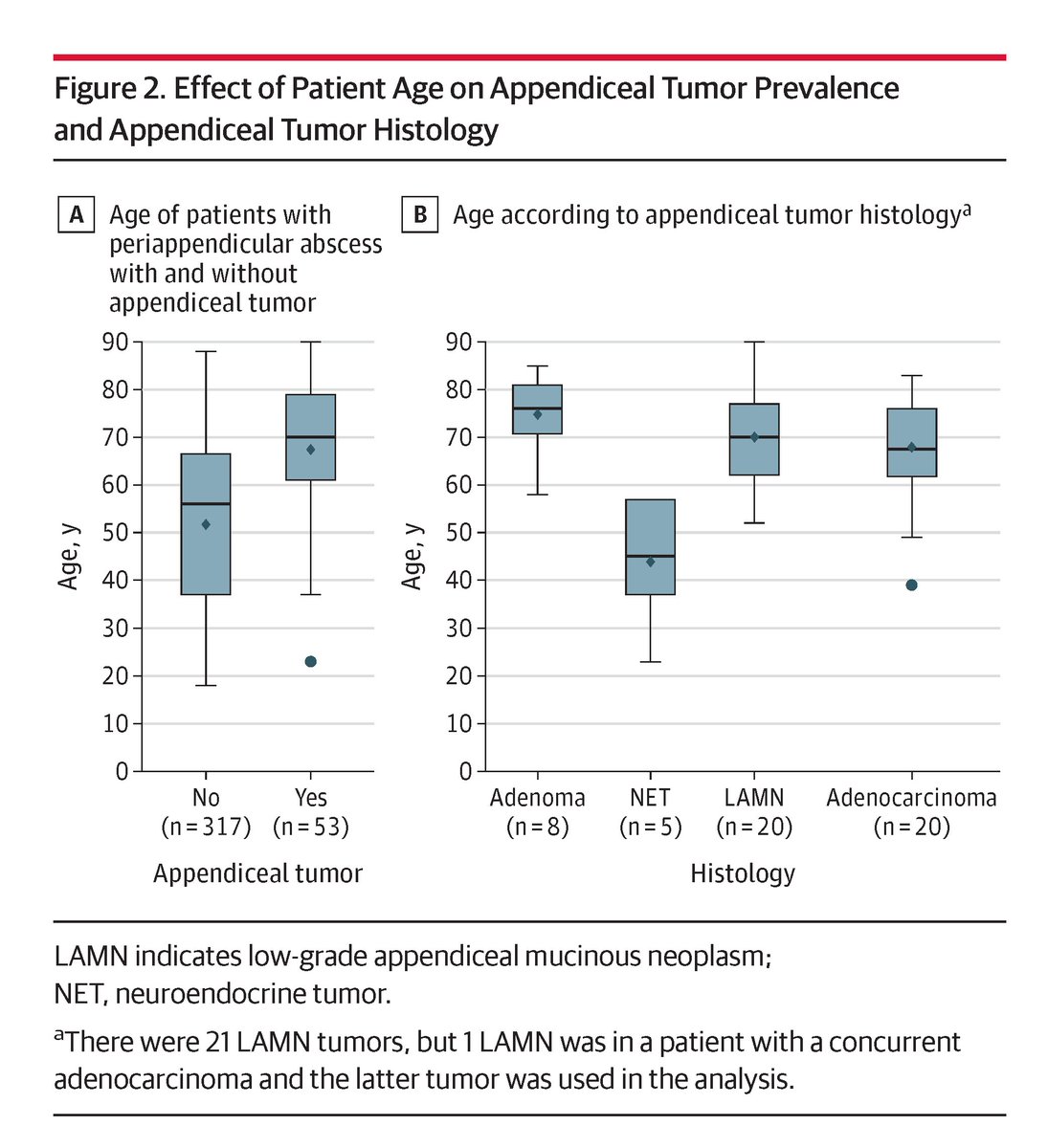JAMA Surgery (@jamasurgery) on Twitter photo Most viewed in the last 7 days from <a href="/JAMASurgery/">JAMA Surgery</a>:
This study confirmed a high appendiceal tumor rate associated with periappendicular abscess, especially in patients older than 35 years.
ja.ma/4igJhUh Most viewed in the last 7 days from <a href="/JAMASurgery/">JAMA Surgery</a>:
This study confirmed a high appendiceal tumor rate associated with periappendicular abscess, especially in patients older than 35 years.
ja.ma/4igJhUh